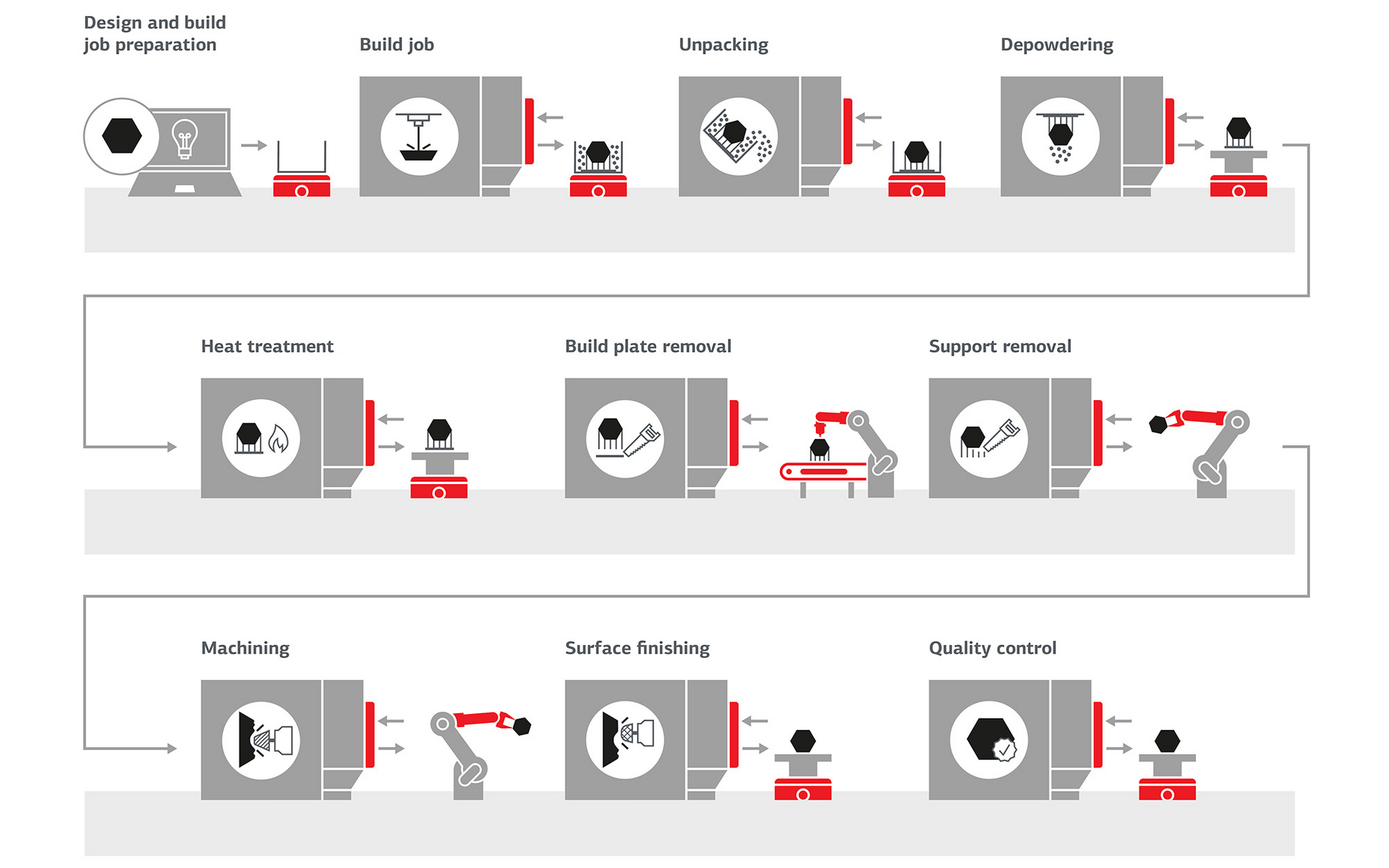 Grenzebach Process chain