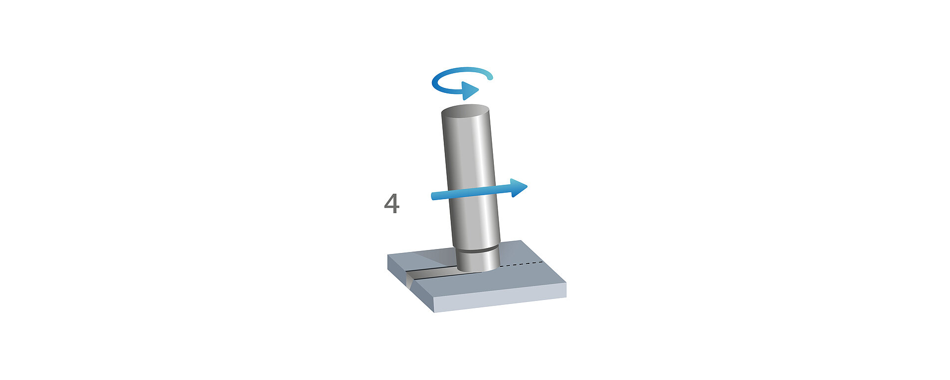 Frictional heat is generated by rotation and pressure.