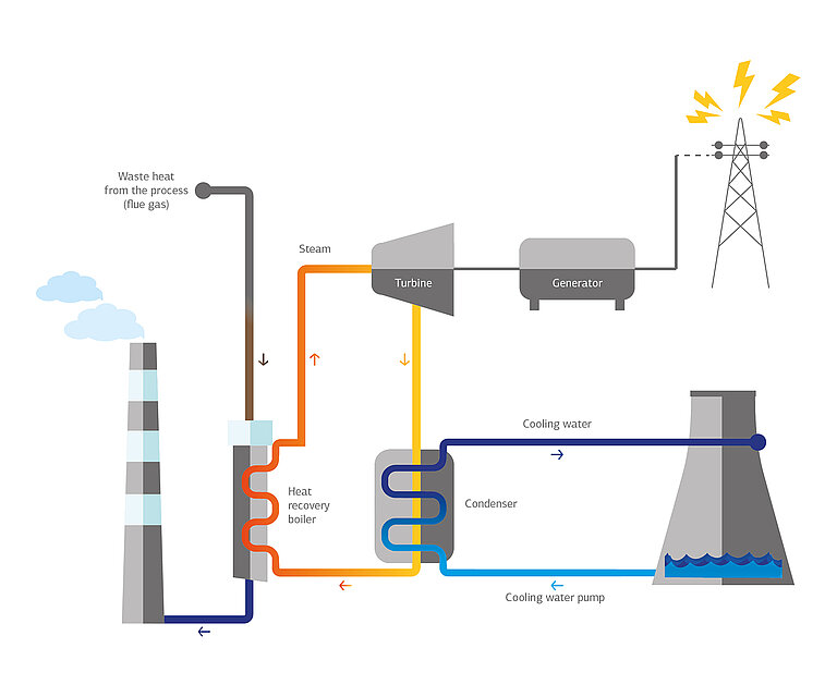 Waste heat recovery system | Grenzebach