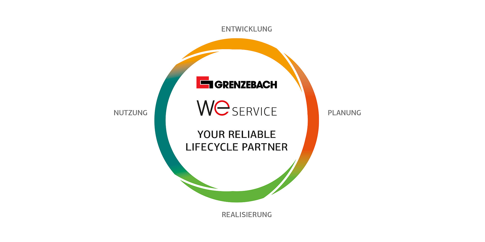 Verlässlicher Lifecycle Partner